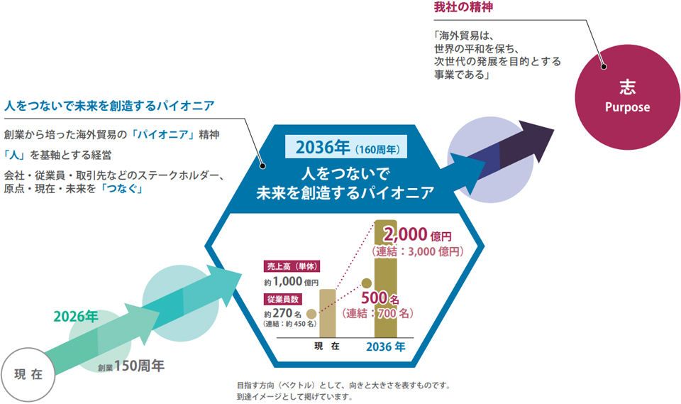 2036年のありたい姿