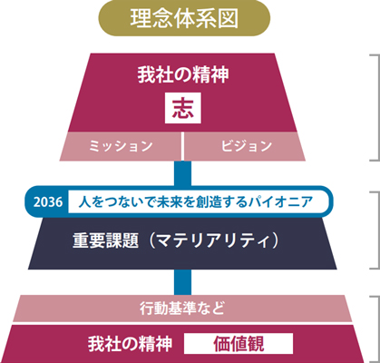 理念体系図