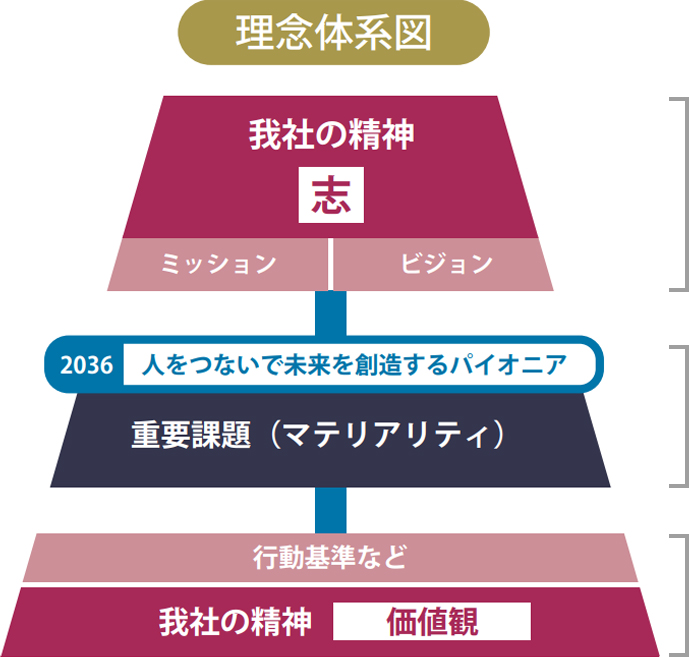 理念体系図