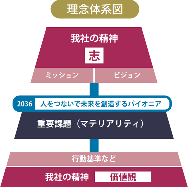 理念体系図